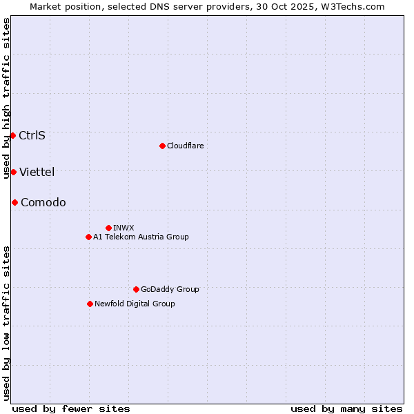 Market position of Comodo vs. Viettel vs. CtrlS
