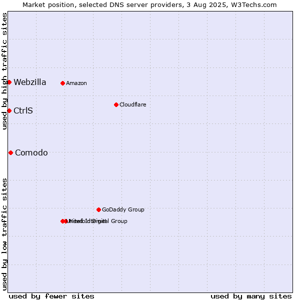 Market position of Comodo vs. CtrlS vs. Webzilla