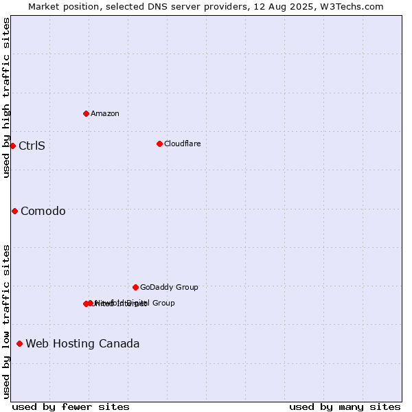 Market position of Web Hosting Canada vs. Comodo vs. CtrlS