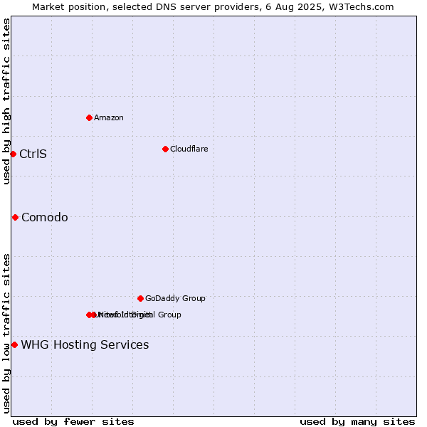 Market position of Comodo vs. CtrlS vs. WHG Hosting Services