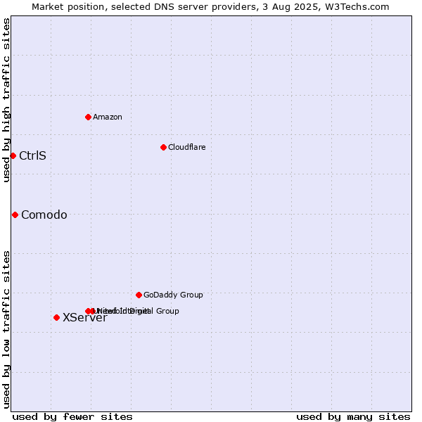 Market position of XServer vs. Comodo vs. CtrlS