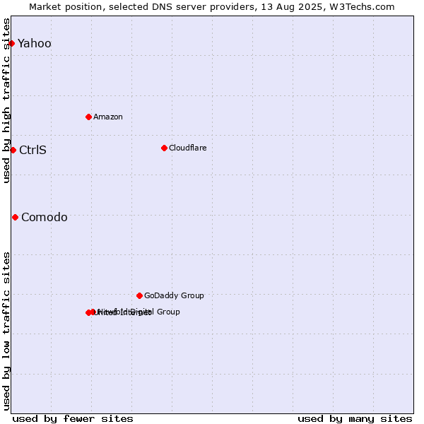 Market position of Comodo vs. CtrlS vs. Yahoo