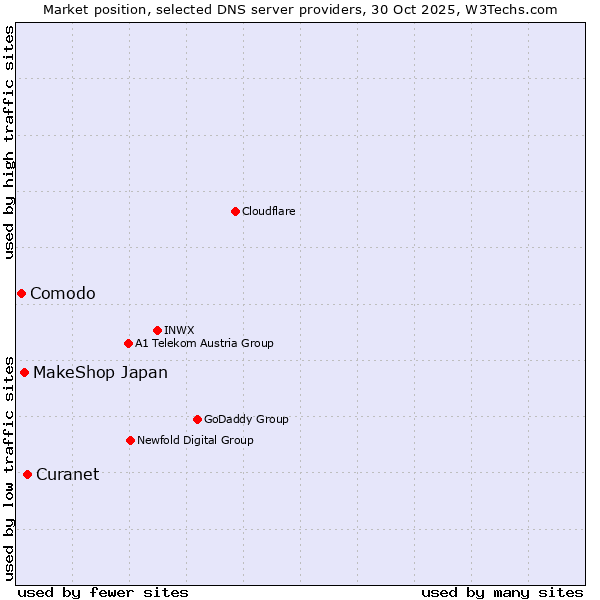 Market position of Curanet vs. MakeShop Japan vs. Comodo