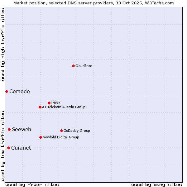 Market position of Seeweb vs. Curanet vs. Comodo