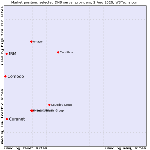 Market position of Curanet vs. IBM vs. Comodo