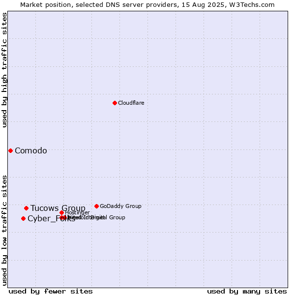 Market position of Tucows Group vs. Cyber_Folks vs. Comodo