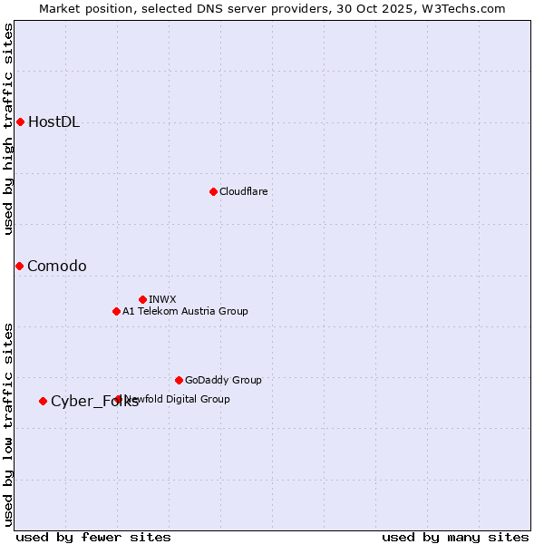 Market position of Cyber_Folks vs. HostDL vs. Comodo