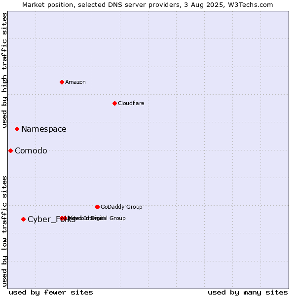 Market position of Cyber_Folks vs. Namespace vs. Comodo