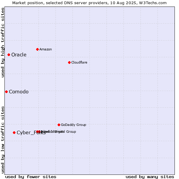 Market position of Cyber_Folks vs. Oracle vs. Comodo
