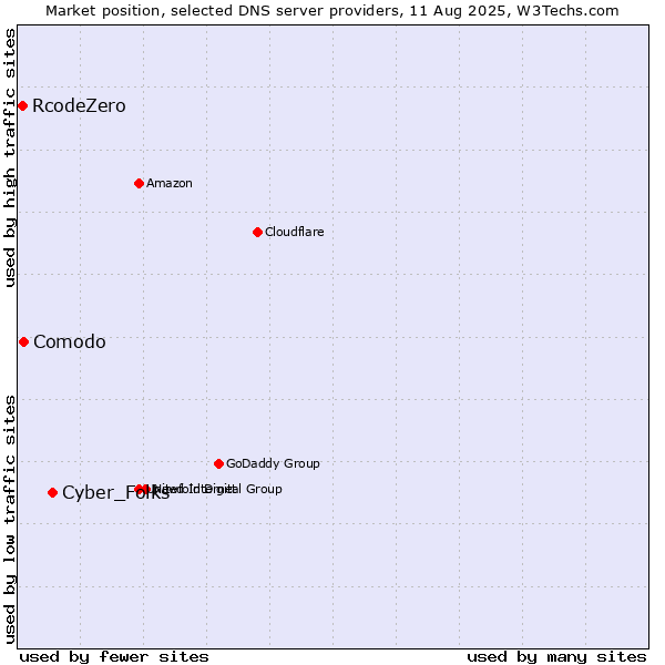Market position of Cyber_Folks vs. Comodo vs. RcodeZero
