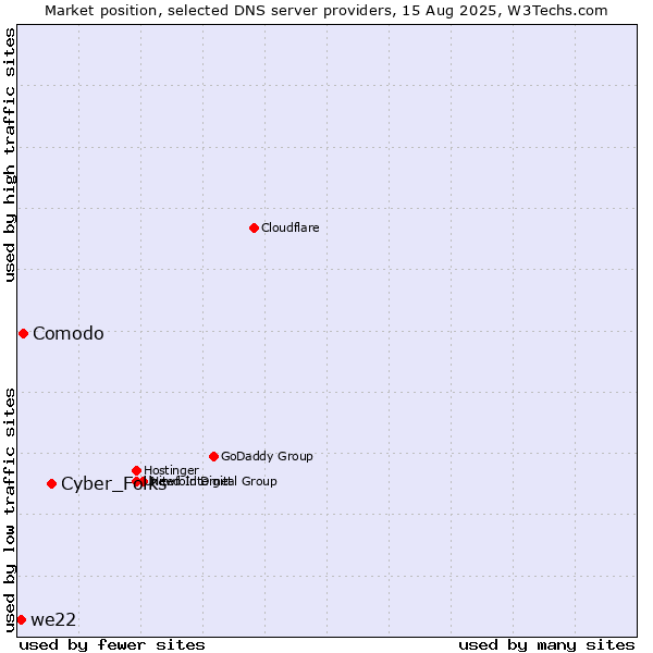 Market position of Cyber_Folks vs. Comodo vs. we22