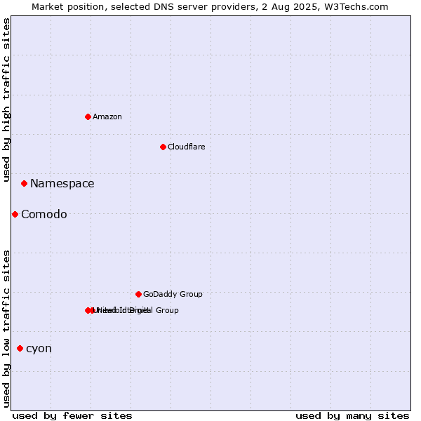 Market position of Namespace vs. cyon vs. Comodo