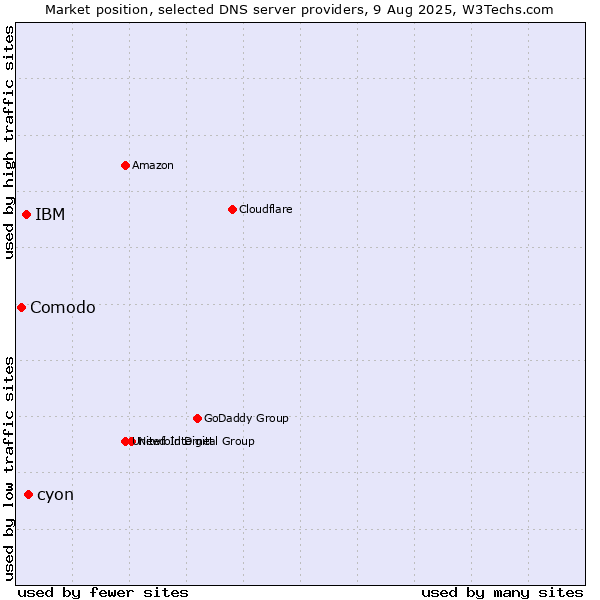 Market position of cyon vs. IBM vs. Comodo