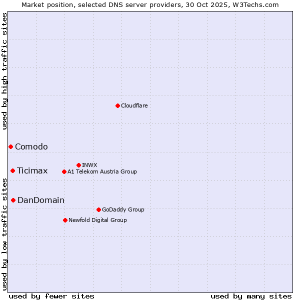Market position of DanDomain vs. Ticimax vs. Comodo