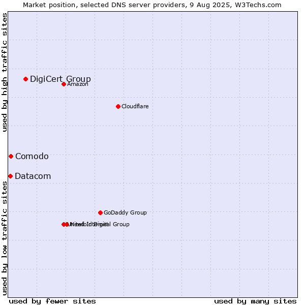 Market position of DigiCert Group vs. Comodo vs. Datacom