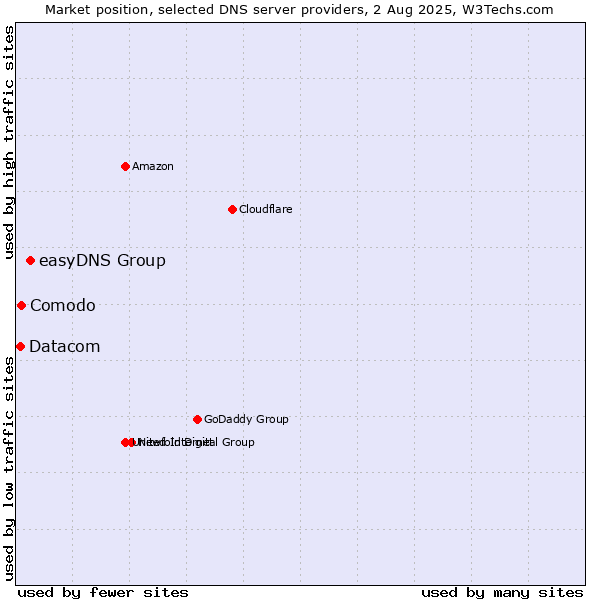 Market position of easyDNS Group vs. Comodo vs. Datacom