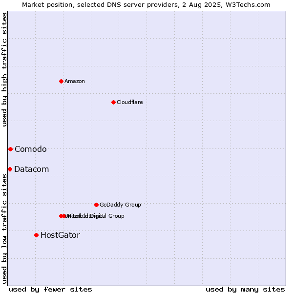 Market position of HostGator vs. Comodo vs. Datacom