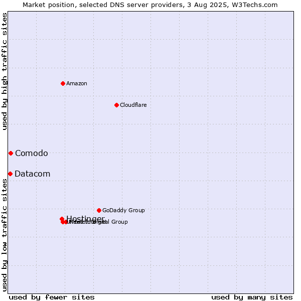 Market position of Hostinger vs. Comodo vs. Datacom