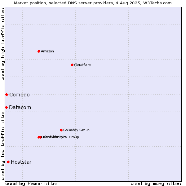 Market position of Hoststar vs. Comodo vs. Datacom