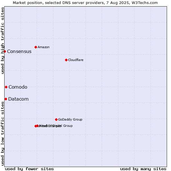 Market position of Comodo vs. Datacom vs. Consensus