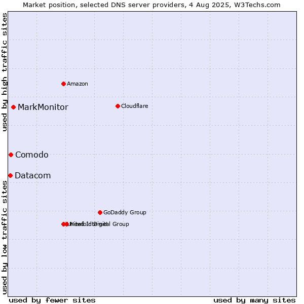Market position of MarkMonitor vs. Comodo vs. Datacom
