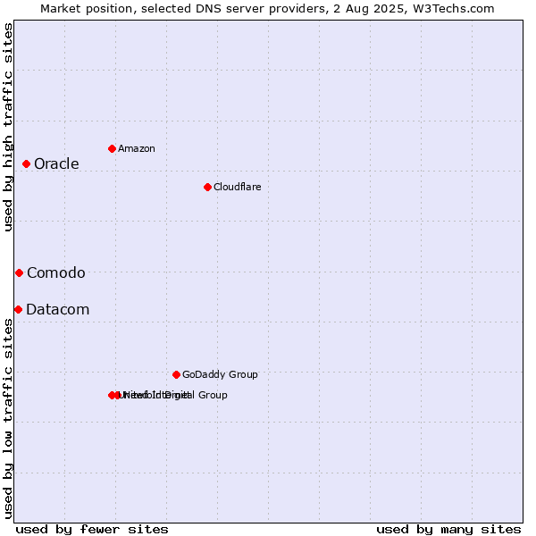 Market position of Oracle vs. Comodo vs. Datacom