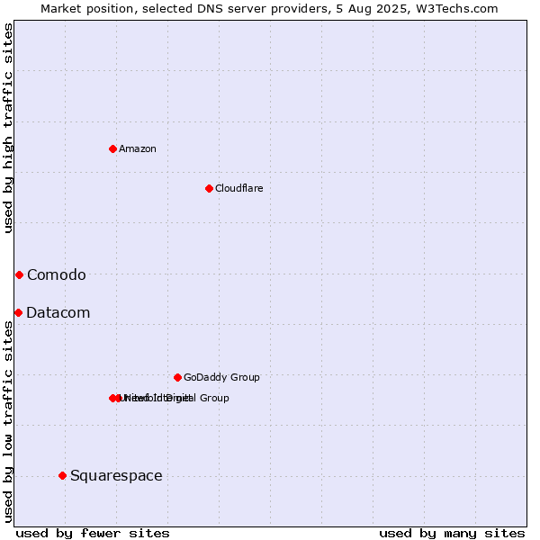 Market position of Squarespace vs. Comodo vs. Datacom