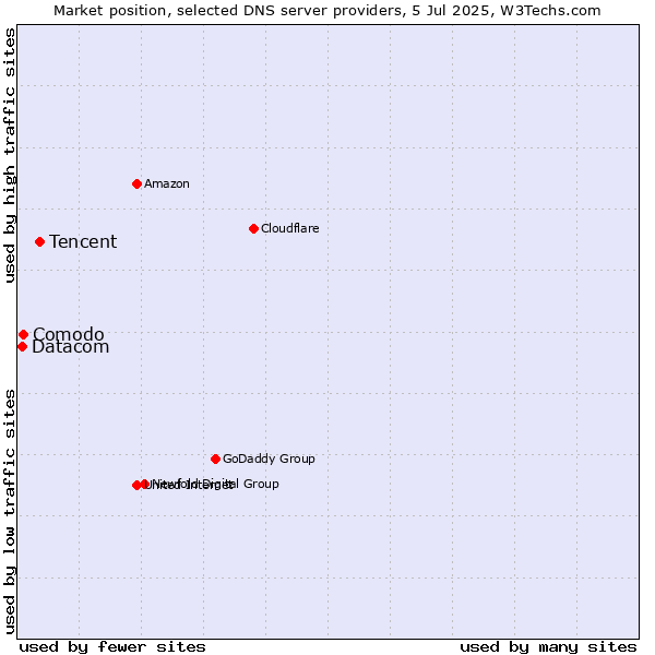 Market position of Tencent vs. Comodo vs. Datacom