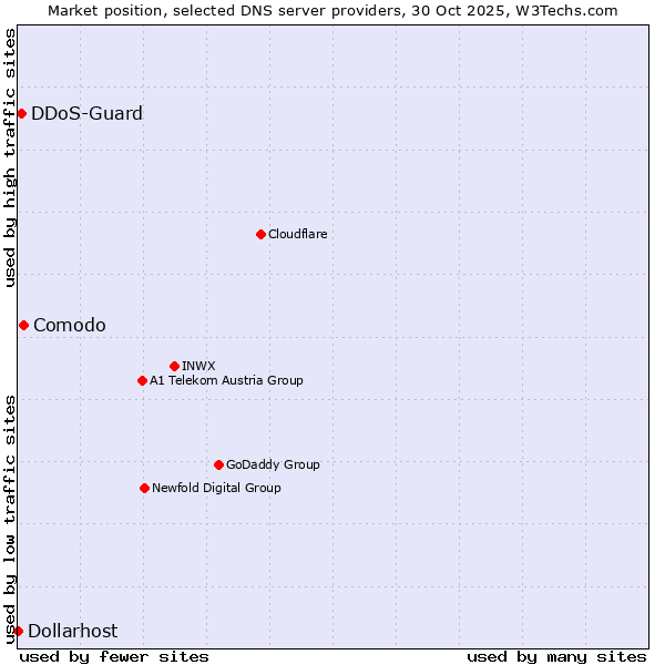 Market position of Comodo vs. DDoS-Guard vs. Dollarhost