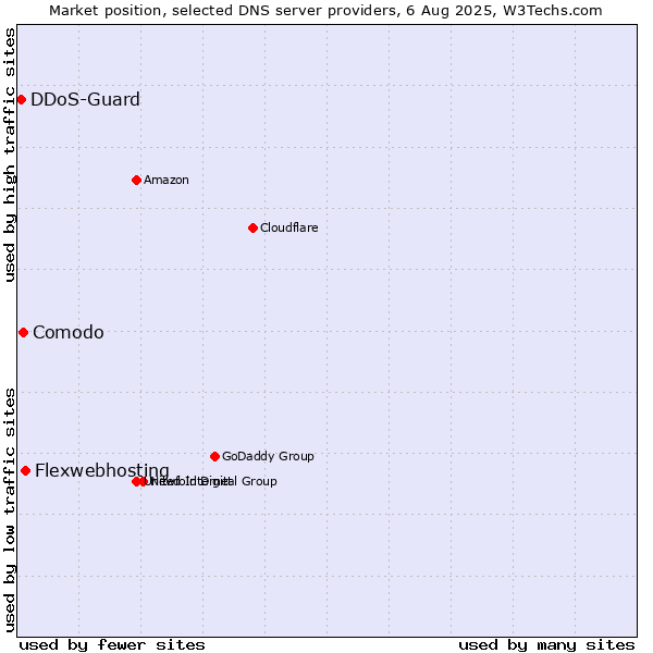 Market position of Flexwebhosting vs. Comodo vs. DDoS-Guard