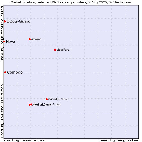 Market position of Comodo vs. DDoS-Guard vs. Nova