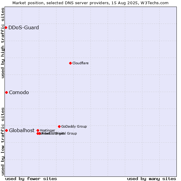 Market position of Comodo vs. Globalhost vs. DDoS-Guard