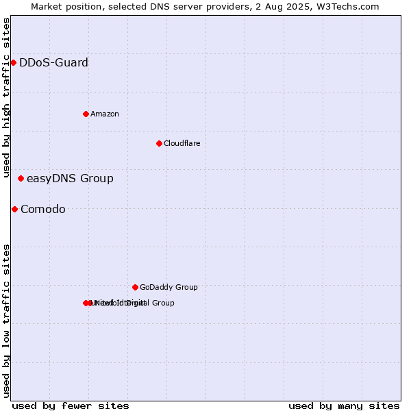Market position of easyDNS Group vs. Comodo vs. DDoS-Guard