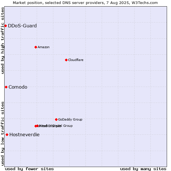 Market position of Hostneverdie vs. Comodo vs. DDoS-Guard