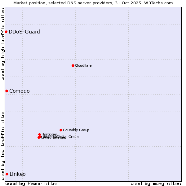 Market position of Linkeo vs. Comodo vs. DDoS-Guard