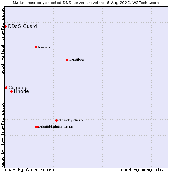 Market position of Linode vs. Comodo vs. DDoS-Guard