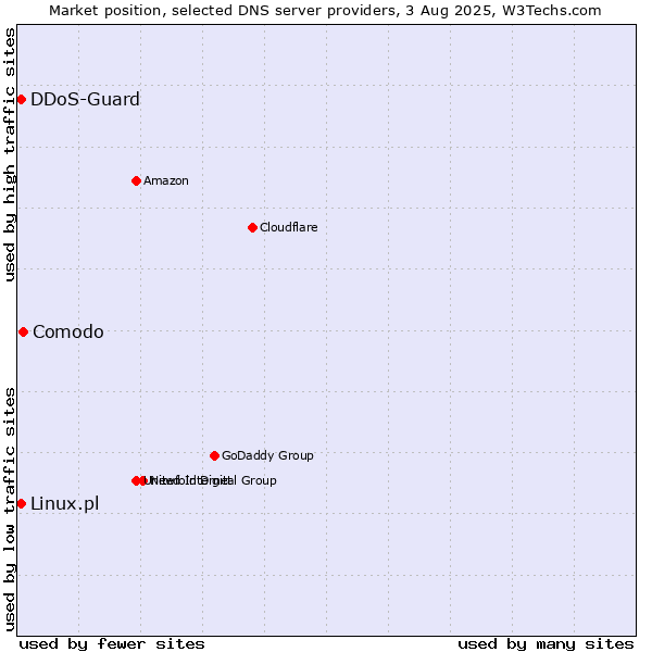 Market position of Comodo vs. Linux.pl vs. DDoS-Guard