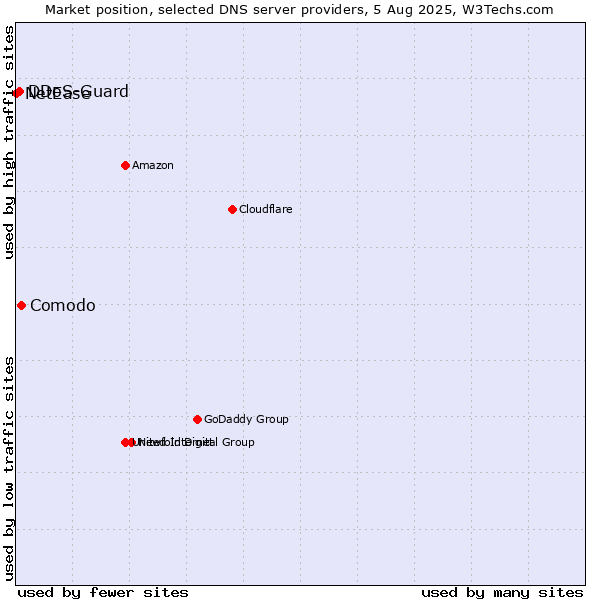 Market position of Comodo vs. DDoS-Guard vs. NetEase