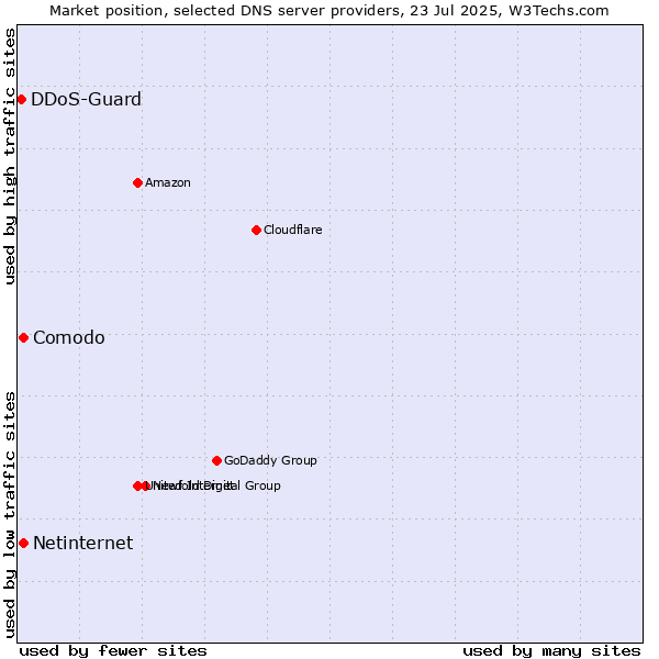 Market position of Comodo vs. Netinternet vs. DDoS-Guard