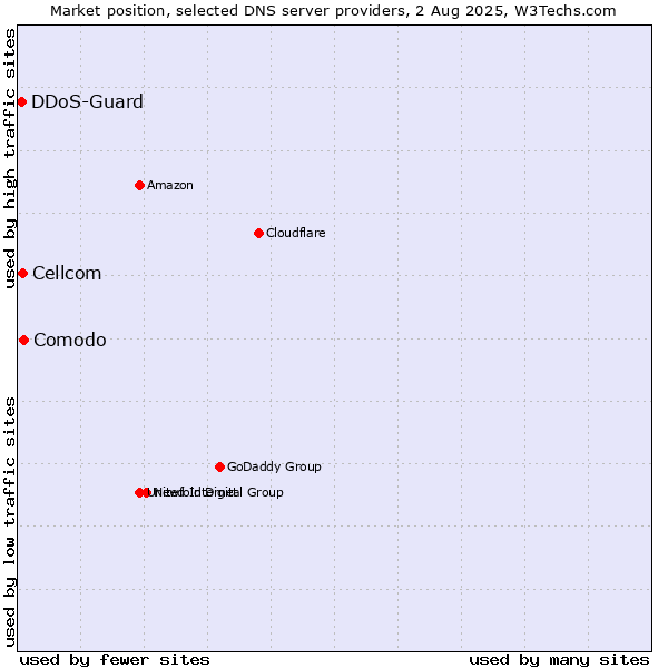 Market position of Comodo vs. Cellcom vs. DDoS-Guard