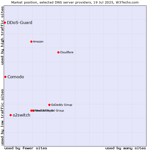 Market position of o2switch vs. Comodo vs. DDoS-Guard