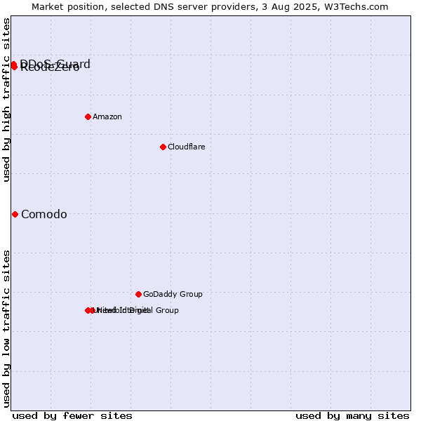 Market position of Comodo vs. RcodeZero vs. DDoS-Guard