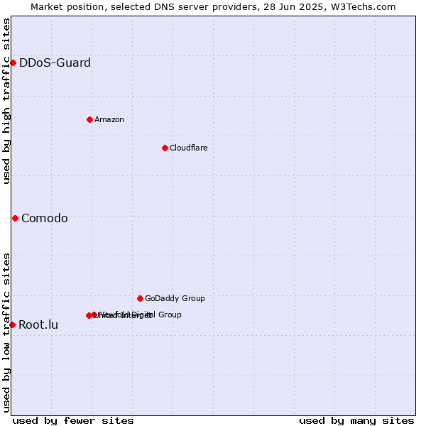 Market position of Comodo vs. DDoS-Guard vs. Root.lu