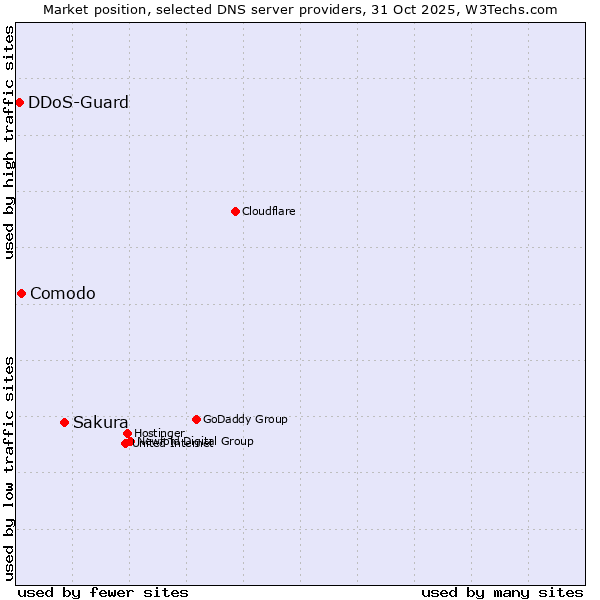 Market position of Sakura vs. Comodo vs. DDoS-Guard