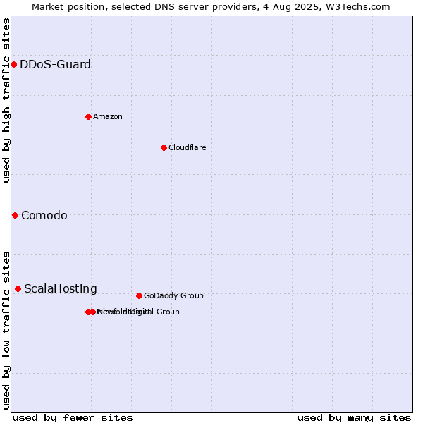 Market position of ScalaHosting vs. Comodo vs. DDoS-Guard