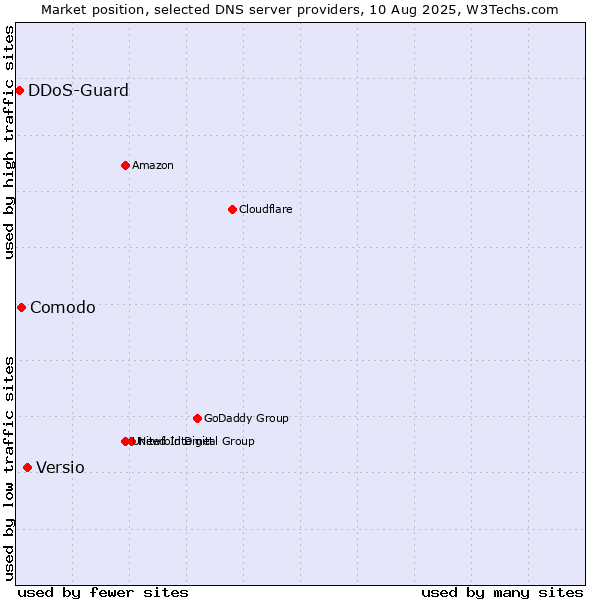 Market position of Versio vs. Comodo vs. DDoS-Guard