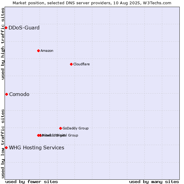 Market position of Comodo vs. WHG Hosting Services vs. DDoS-Guard