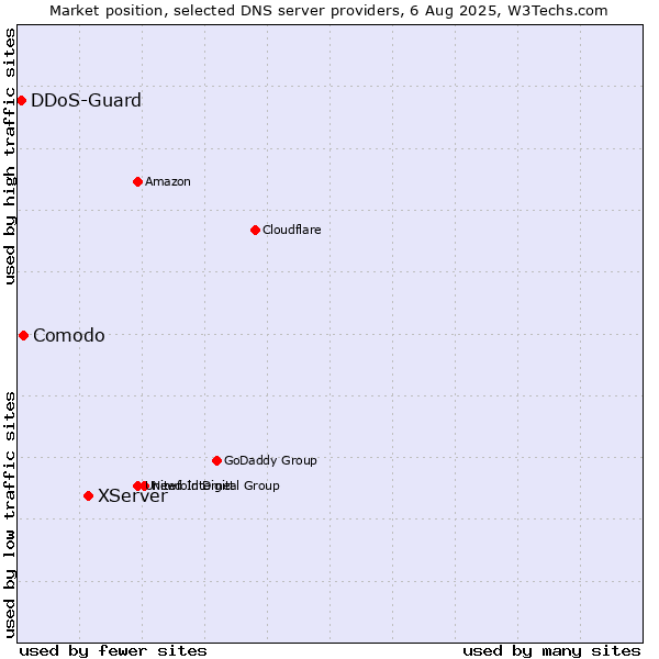 Market position of XServer vs. Comodo vs. DDoS-Guard