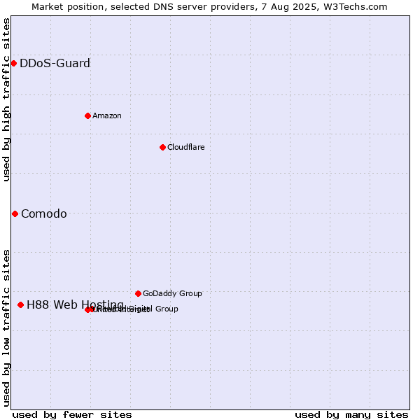 Market position of H88 Web Hosting vs. Comodo vs. DDoS-Guard