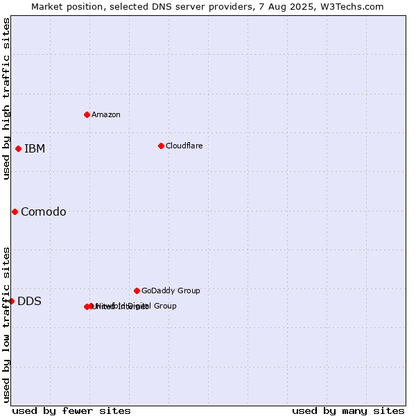 Market position of IBM vs. Comodo vs. DDS